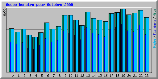 Acces horaire pour Octobre 2009