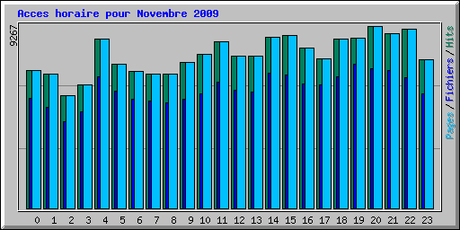 Acces horaire pour Novembre 2009
