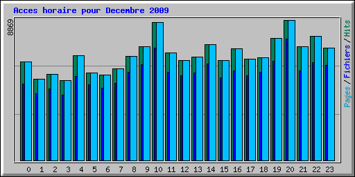 Acces horaire pour Decembre 2009