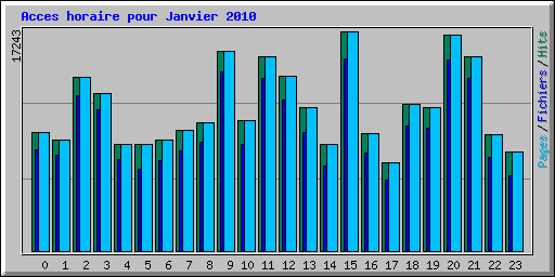 Acces horaire pour Janvier 2010