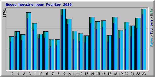 Acces horaire pour Fevrier 2010