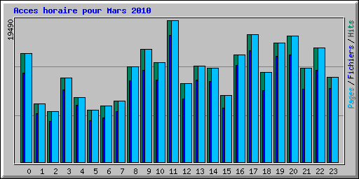 Acces horaire pour Mars 2010