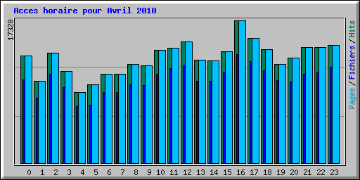 Acces horaire pour Avril 2010