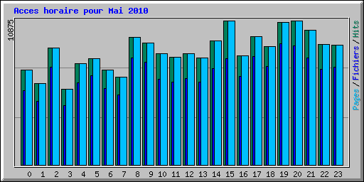 Acces horaire pour Mai 2010