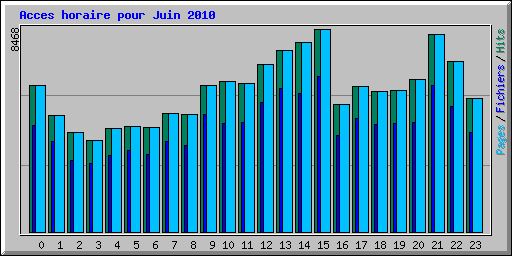 Acces horaire pour Juin 2010