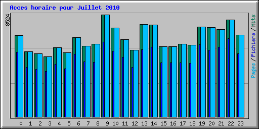 Acces horaire pour Juillet 2010
