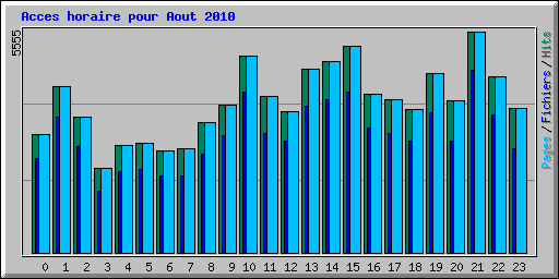 Acces horaire pour Aout 2010