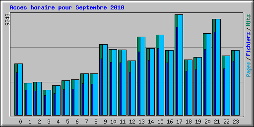 Acces horaire pour Septembre 2010