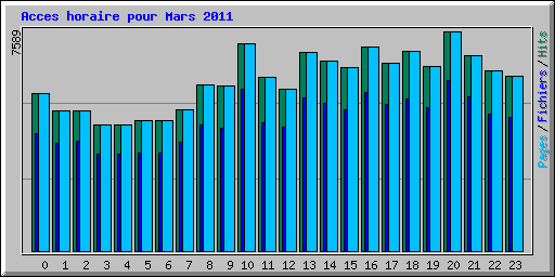 Acces horaire pour Mars 2011