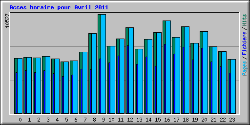 Acces horaire pour Avril 2011