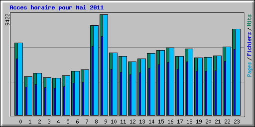 Acces horaire pour Mai 2011