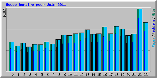 Acces horaire pour Juin 2011