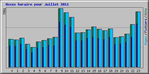 Acces horaire pour Juillet 2011