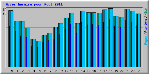 Acces horaire pour Aout 2011