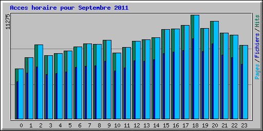 Acces horaire pour Septembre 2011