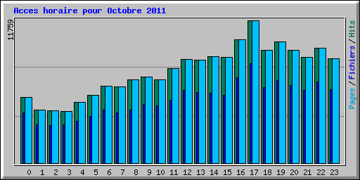 Acces horaire pour Octobre 2011