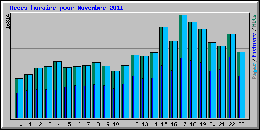Acces horaire pour Novembre 2011
