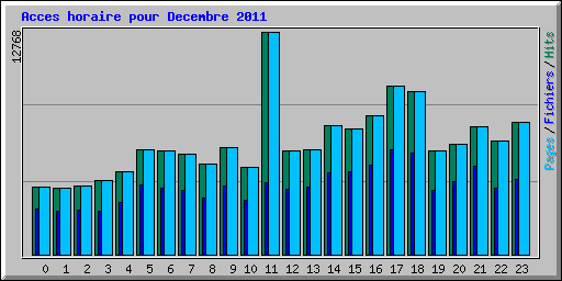 Acces horaire pour Decembre 2011