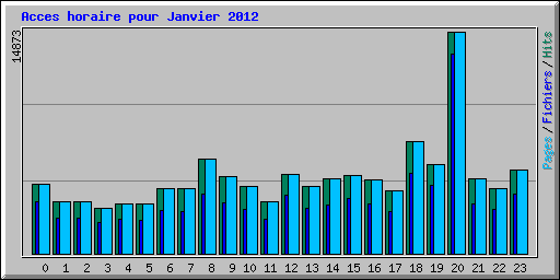 Acces horaire pour Janvier 2012