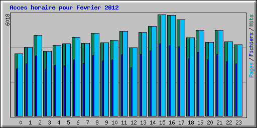 Acces horaire pour Fevrier 2012