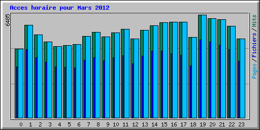 Acces horaire pour Mars 2012