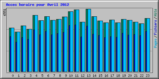 Acces horaire pour Avril 2012