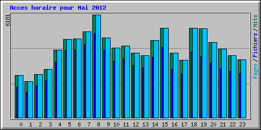 Acces horaire pour Mai 2012