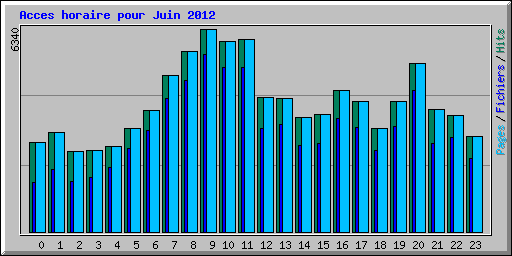 Acces horaire pour Juin 2012