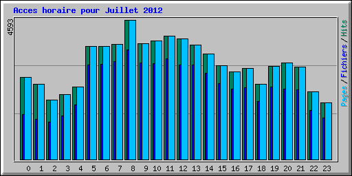 Acces horaire pour Juillet 2012