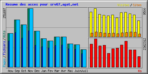 Resume des acces pour srv67.agat.net