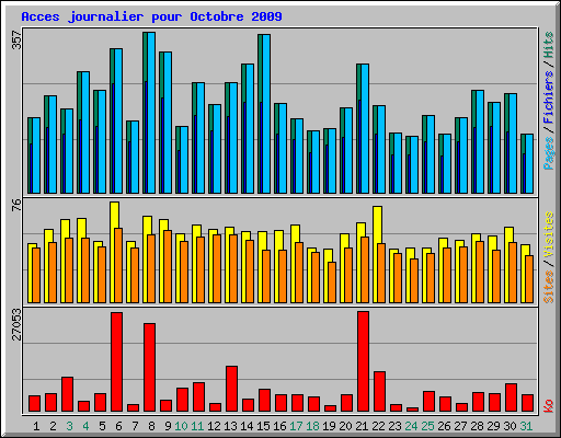 Acces journalier pour Octobre 2009