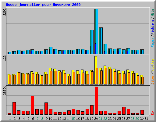 Acces journalier pour Novembre 2009