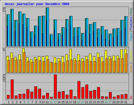 Acces journalier pour Decembre 2009