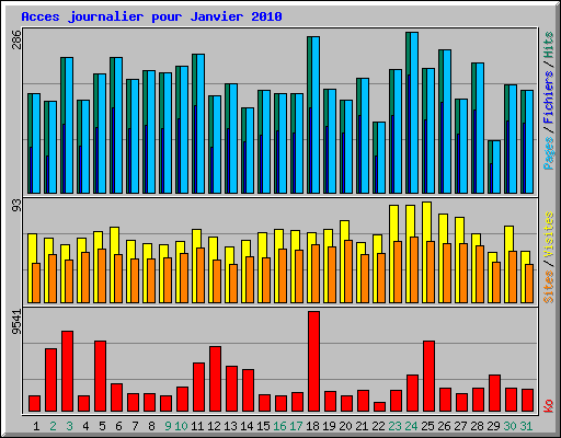 Acces journalier pour Janvier 2010