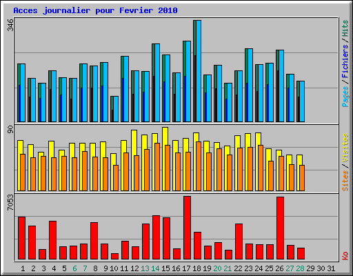 Acces journalier pour Fevrier 2010