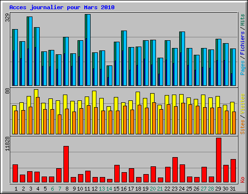 Acces journalier pour Mars 2010