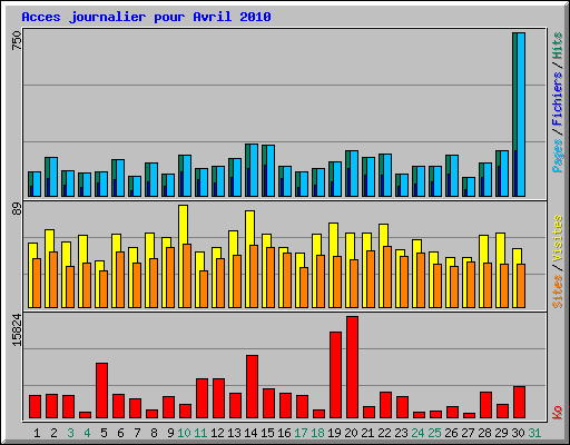 Acces journalier pour Avril 2010