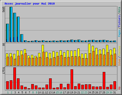 Acces journalier pour Mai 2010