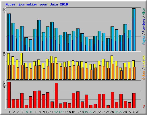 Acces journalier pour Juin 2010