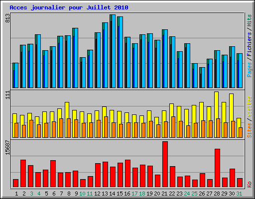 Acces journalier pour Juillet 2010