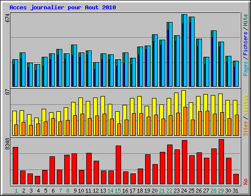 Acces journalier pour Aout 2010