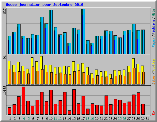 Acces journalier pour Septembre 2010