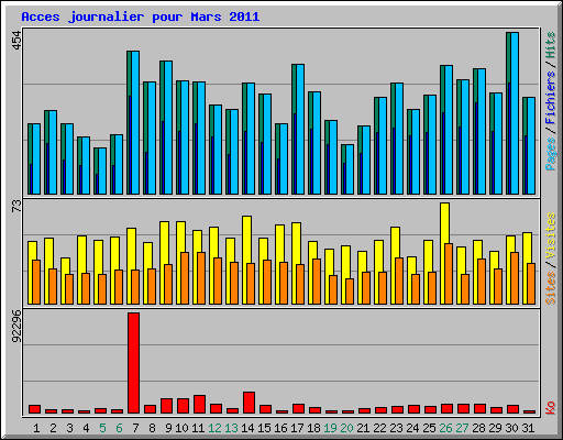 Acces journalier pour Mars 2011