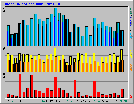 Acces journalier pour Avril 2011