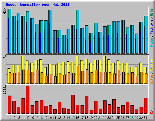 Acces journalier pour Mai 2011