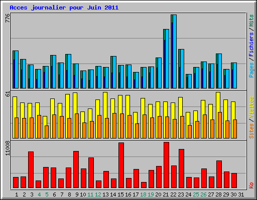 Acces journalier pour Juin 2011