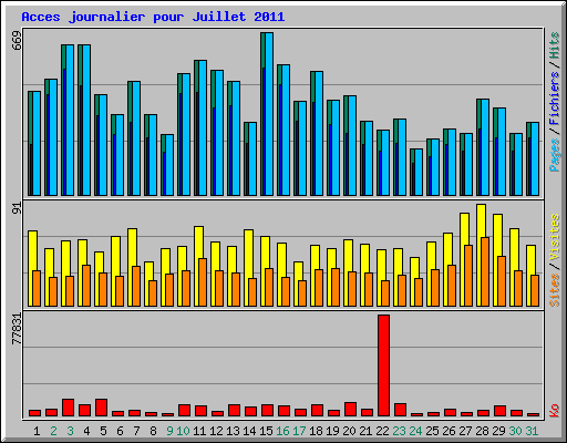 Acces journalier pour Juillet 2011