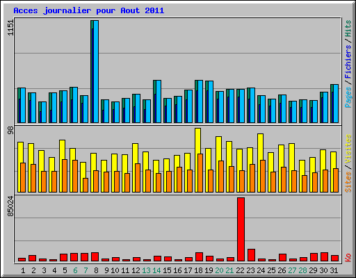 Acces journalier pour Aout 2011