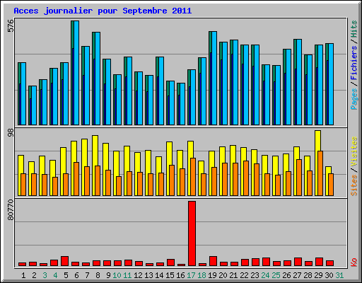 Acces journalier pour Septembre 2011