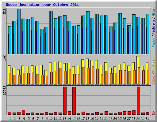 Acces journalier pour Octobre 2011